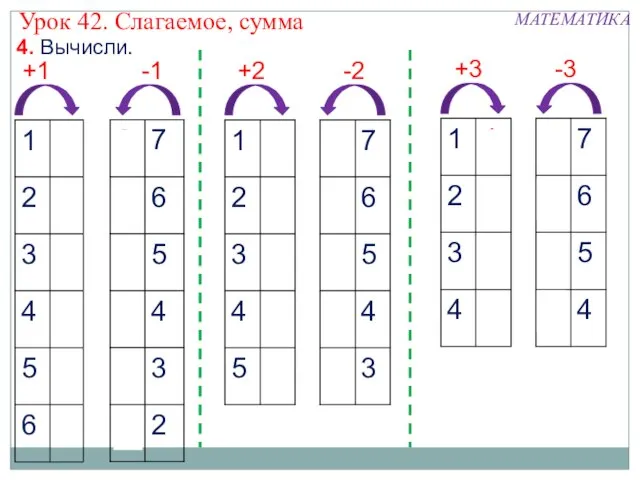 +1 -1 +2 -2 +3 -3 4. Вычисли. Урок 42. Слагаемое, сумма МАТЕМАТИКА