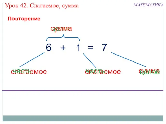 Урок 42. Слагаемое, сумма МАТЕМАТИКА = целое сумма слагаемое слагаемое 7 6