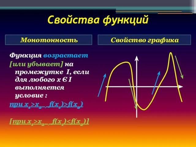 Свойства функций Монотонность Свойство графика Функция возрастает [или убывает] на промежутке I,