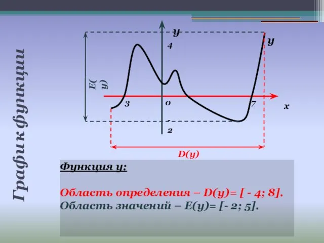 Графи к функции Функция у: Область определения – D(y)= [ - 4;