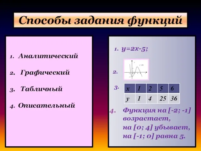 Способы задания функций 1. Аналитический 2. Графический 3. Табличный 4. Описательный 1.