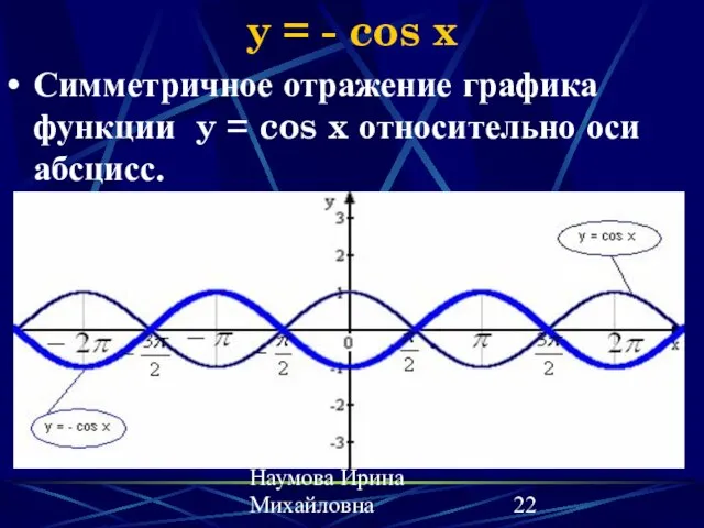 Наумова Ирина Михайловна y = - cos x Симметричное отражение графика функции