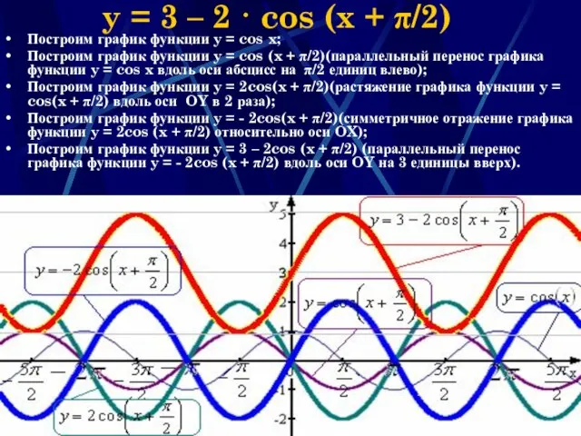 Наумова Ирина Михайловна y = 3 – 2 · cos (x +