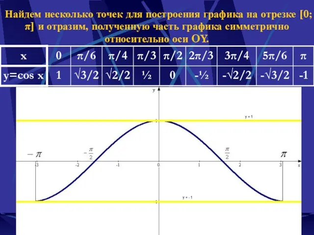 Наумова Ирина Михайловна Найдем несколько точек для построения графика на отрезке [0;