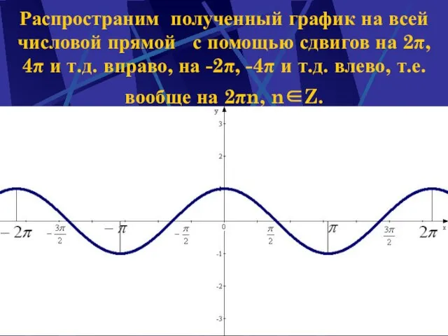 Наумова Ирина Михайловна Распространим полученный график на всей числовой прямой с помощью