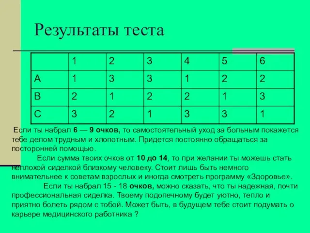 Результаты теста Если ты набрал 6 — 9 очков, то самостоятельный уход