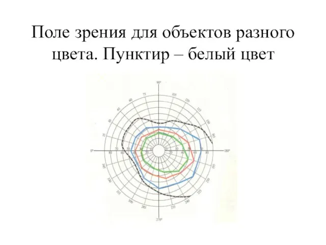 Поле зрения для объектов разного цвета. Пунктир – белый цвет