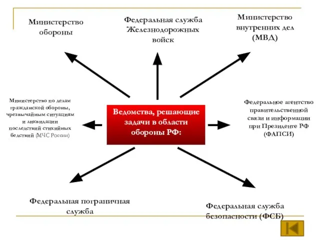 Ведомства, решающие задачи в области обороны РФ: Министерство обороны Министерство внутренних дел