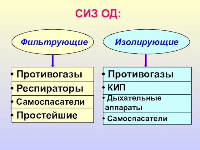 Противогазы СИЗ ОД: Респираторы Самоспасатели Простейшие Дыхательные аппараты КИП Противогазы Самоспасатели Фильтрующие Изолирующие