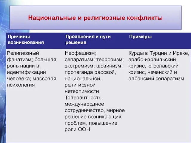 Национальные и религиозные конфликты