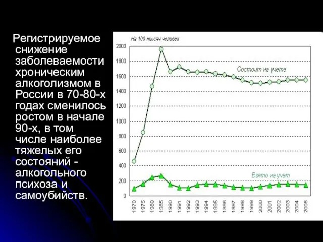 Регистрируемое снижение заболеваемости хроническим алкоголизмом в России в 70-80-х годах сменилось ростом