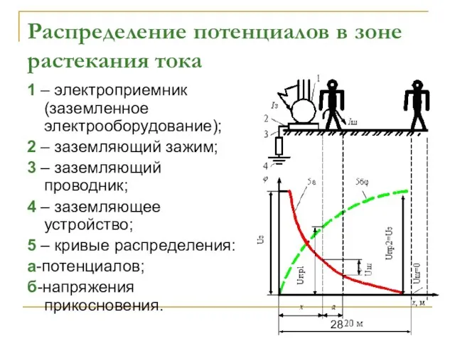 Распределение потенциалов в зоне растекания тока 1 – электроприемник (заземленное электрооборудование); 2