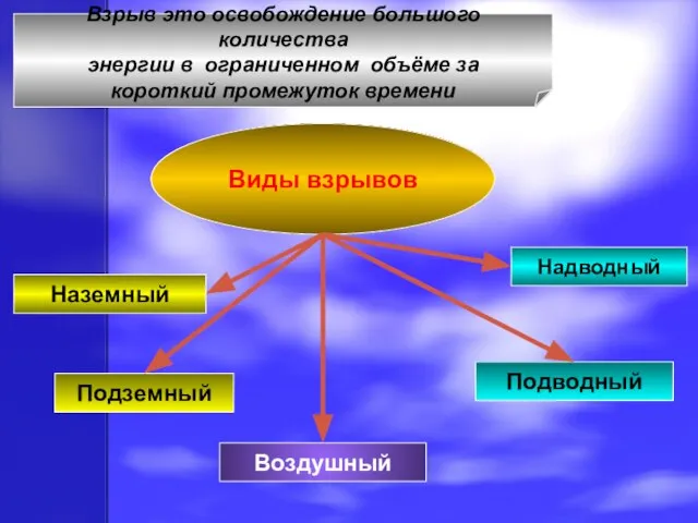 Взрыв это освобождение большого количества энергии в ограниченном объёме за короткий промежуток