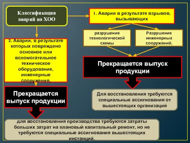 Классификация аварий на ХОО 1. Аварии в результате взрывов, вызывающих разрушение технологической