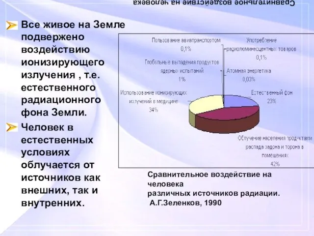 Сравнительное воздействие на человека различных источников радиации. А.Г.Зеленков, 1990 Все живое на