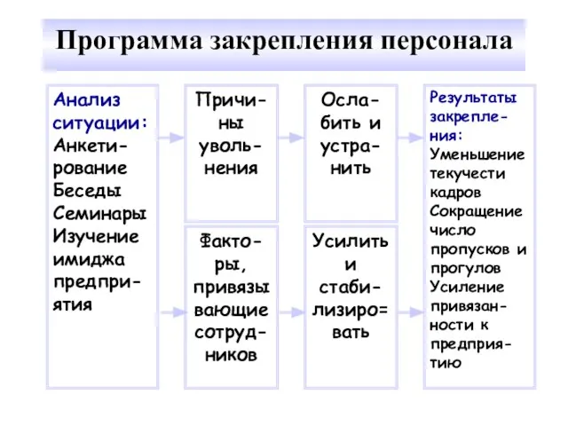 Программа закрепления персонала