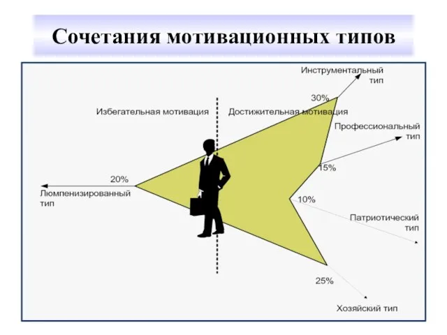 Сочетания мотивационных типов