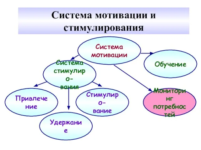 Система мотивации и стимулирования Привлечение Стимулиро- вание Удержание Мониторинг потребностей Система стимулиро- вания Система мотивации Обучение