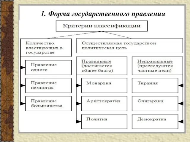 1. Форма государственного правления