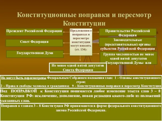 Предложения о поправках и пересмотре конституции могут вносить (ст. 134): Президент Российской