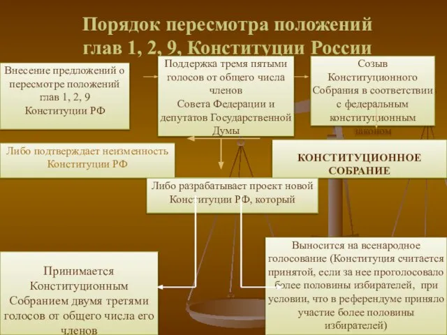 Порядок пересмотра положений глав 1, 2, 9, Конституции России Внесение предложений о