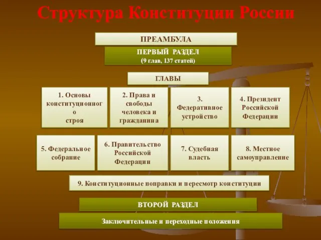 Структура Конституции России ПРЕАМБУЛА ПЕРВЫЙ РАЗДЕЛ (9 глав, 137 статей) ГЛАВЫ 1.