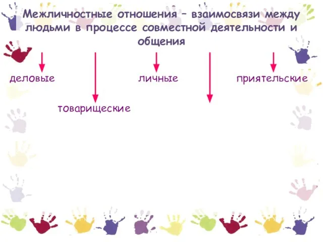 Межличностные отношения – взаимосвязи между людьми в процессе совместной деятельности и общения деловые личные приятельские товарищеские