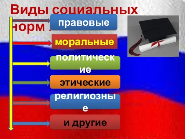 Виды социальных норм : правовые политические этические религиозные и другие моральные