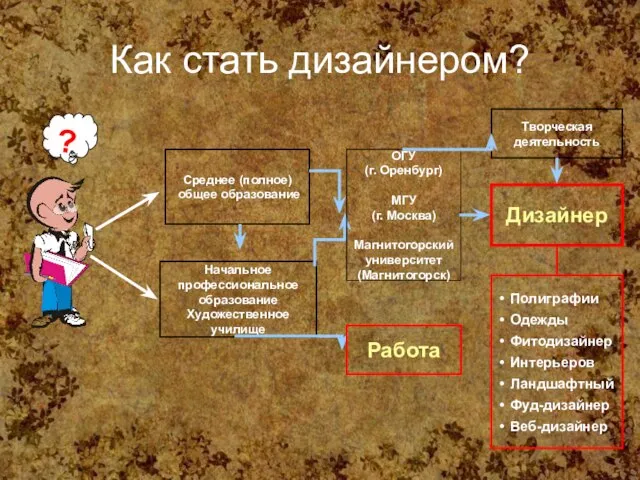 Как стать дизайнером? ? Среднее (полное) общее образование Начальное профессиональное образование Художественное