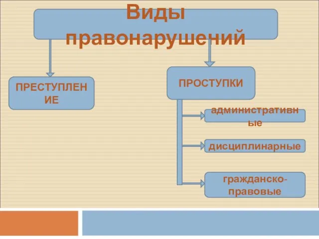 Виды правонарушений ПРЕСТУПЛЕНИЕ ПРОСТУПКИ административные дисциплинарные гражданско-правовые