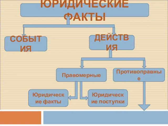 ЮРИДИЧЕСКИЕ ФАКТЫ СОБЫТИЯ ДЕЙСТВИЯ Правомерные Противоправные Юридические факты Юридические поступки