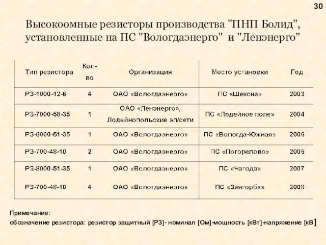 Высокоомные резисторы производства "ПНП Болид", установленные на ПС "Вологдаэнерго" и "Ленэнерго" Примечание:
