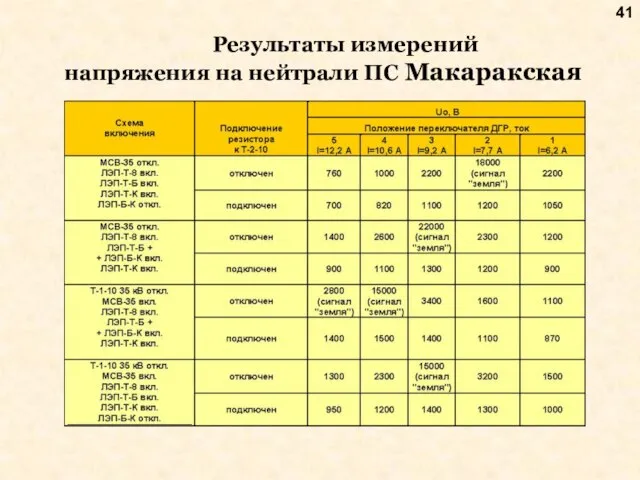 Результаты измерений напряжения на нейтрали ПС Макаракская
