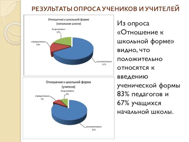 РЕЗУЛЬТАТЫ ОПРОСА УЧЕНИКОВ И УЧИТЕЛЕЙ Из опроса «Отношение к школьной форме» видно,