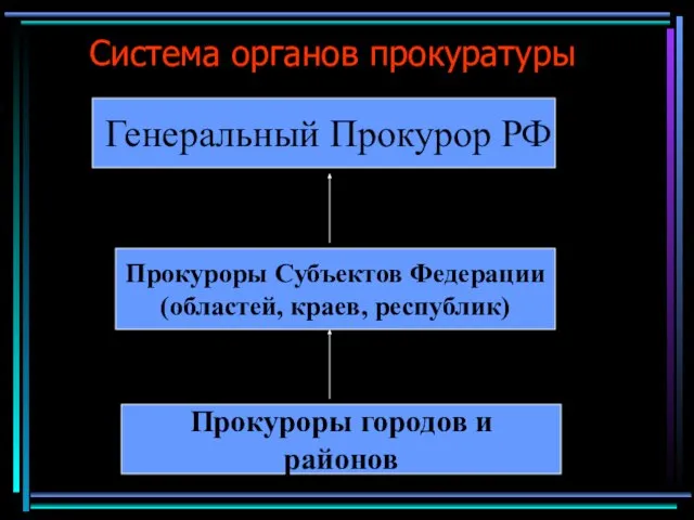 Система органов прокуратуры Генеральный Прокурор РФ Прокуроры Субъектов Федерации (областей, краев, республик) Прокуроры городов и районов