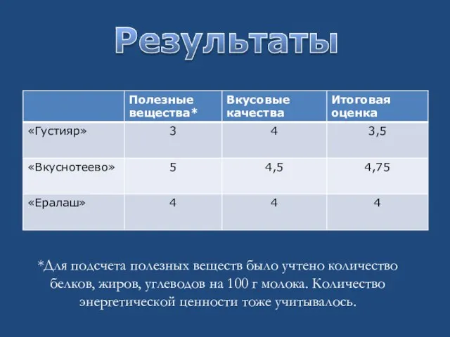 *Для подсчета полезных веществ было учтено количество белков, жиров, углеводов на 100