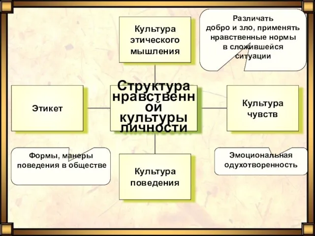 Различать добро и зло, применять нравственные нормы в сложившейся ситуации Эмоциональная одухотворенность