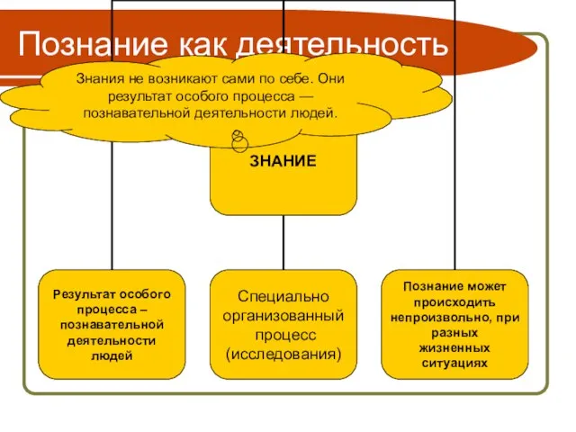 Познание как деятельность Знания не возникают сами по себе. Они результат особого