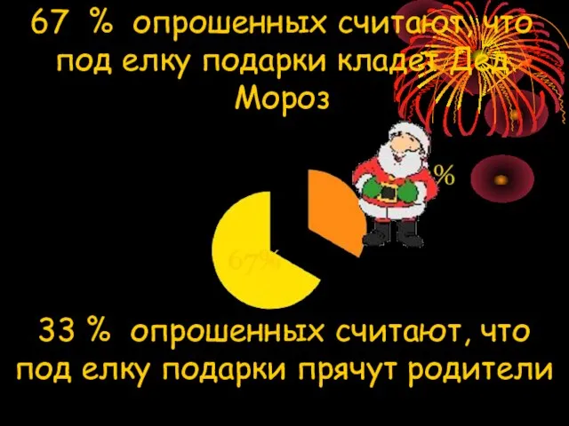 67 % опрошенных считают, что под елку подарки кладет Дед Мороз 33