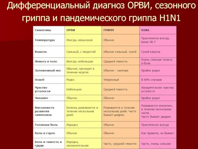 Дифференциальный диагноз ОРВИ, сезонного гриппа и пандемического гриппа H1N1