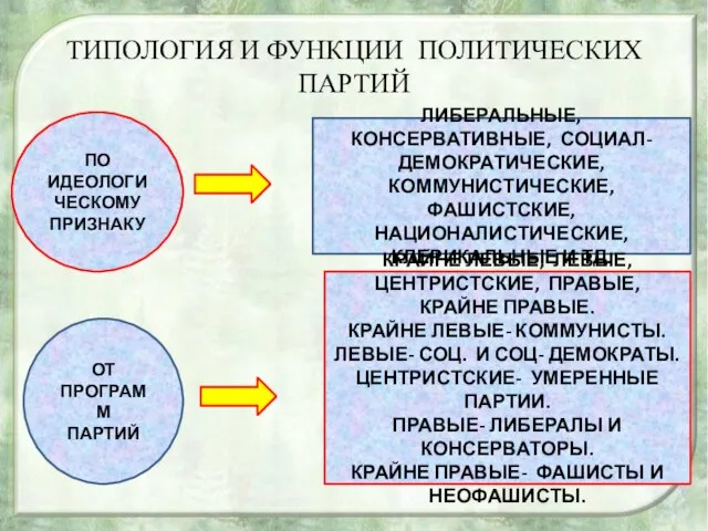 ТИПОЛОГИЯ И ФУНКЦИИ ПОЛИТИЧЕСКИХ ПАРТИЙ ПО ИДЕОЛОГИЧЕСКОМУ ПРИЗНАКУ ЛИБЕРАЛЬНЫЕ, КОНСЕРВАТИВНЫЕ, СОЦИАЛ-ДЕМОКРАТИЧЕСКИЕ, КОММУНИСТИЧЕСКИЕ,