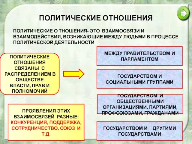 ПОЛИТИЧЕСКИЕ ОТНОШЕНИЯ ПОЛИТИЧЕСКИЕ О ТНОШЕНИЯ- ЭТО ВЗАИМОСВЯЗИ И ВЗАИМОДЕЙСТВИЯ, ВОЗНИКАЮЩИЕ МЕЖДУ ЛЮДЬМИ