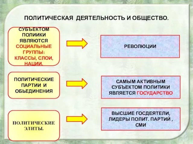 ПОЛИТИЧЕСКАЯ ДЕЯТЕЛЬНОСТЬ И ОБЩЕСТВО. СУБЪЕКТОМ ПОЛИИКИ ЯВЛЯЮТСЯ СОЦИАЛЬНЫЕ ГРУППЫ: КЛАССЫ, СЛОИ, НАЦИИ.