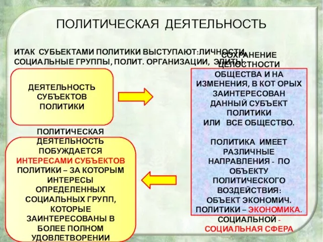 ПОЛИТИЧЕСКАЯ ДЕЯТЕЛЬНОСТЬ ИТАК СУБЬЕКТАМИ ПОЛИТИКИ ВЫСТУПАЮТ:ЛИЧНОСТИ, СОЦИАЛЬНЫЕ ГРУППЫ, ПОЛИТ. ОРГАНИЗАЦИИ, ЭЛИТЫ. ДЕЯТЕЛЬНОСТЬ