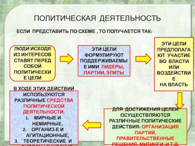 ПОЛИТИЧЕСКАЯ ДЕЯТЕЛЬНОСТЬ ЕСЛИ ПРЕДСТАВИТЬ ПО СХЕМЕ , ТО ПОЛУЧАЕТСЯ ТАК: ЛЮДИ ИСХОДЯ