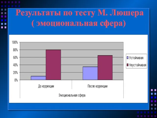 Результаты по тесту М. Люшера ( эмоциональная сфера)