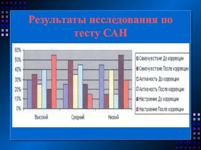 Результаты исследования по тесту САН