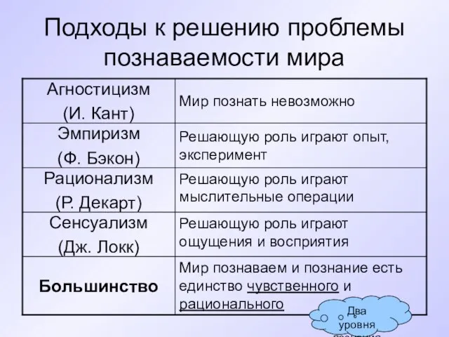 Подходы к решению проблемы познаваемости мира Мир познаваем и познание есть единство