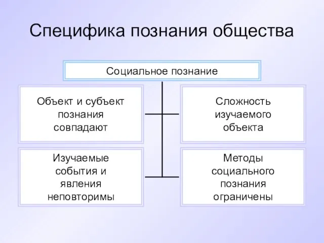 Специфика познания общества