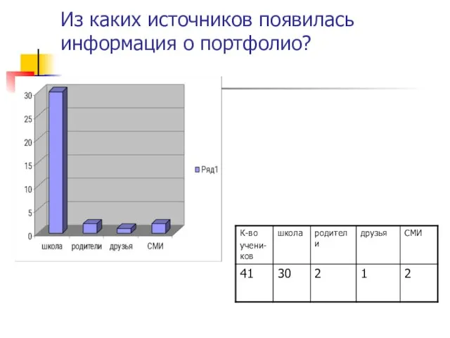 Из каких источников появилась информация о портфолио?